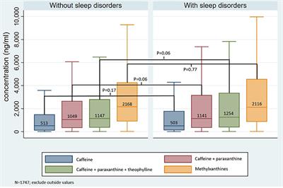 Associations Between High Plasma Methylxanthine Levels, Sleep Disorders and Polygenic Risk Scores of Caffeine Consumption or Sleep Duration in a Swiss Psychiatric Cohort